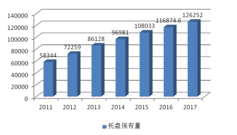 2011-2016年中国托盘保有量情况对比图