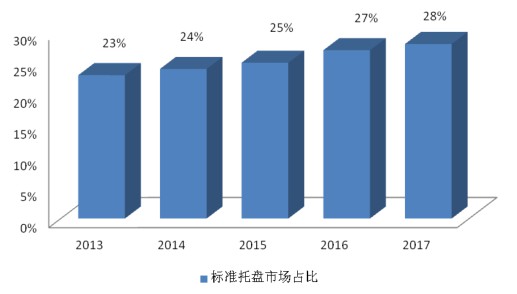 2013-2017年中国标准托盘市场占比情况